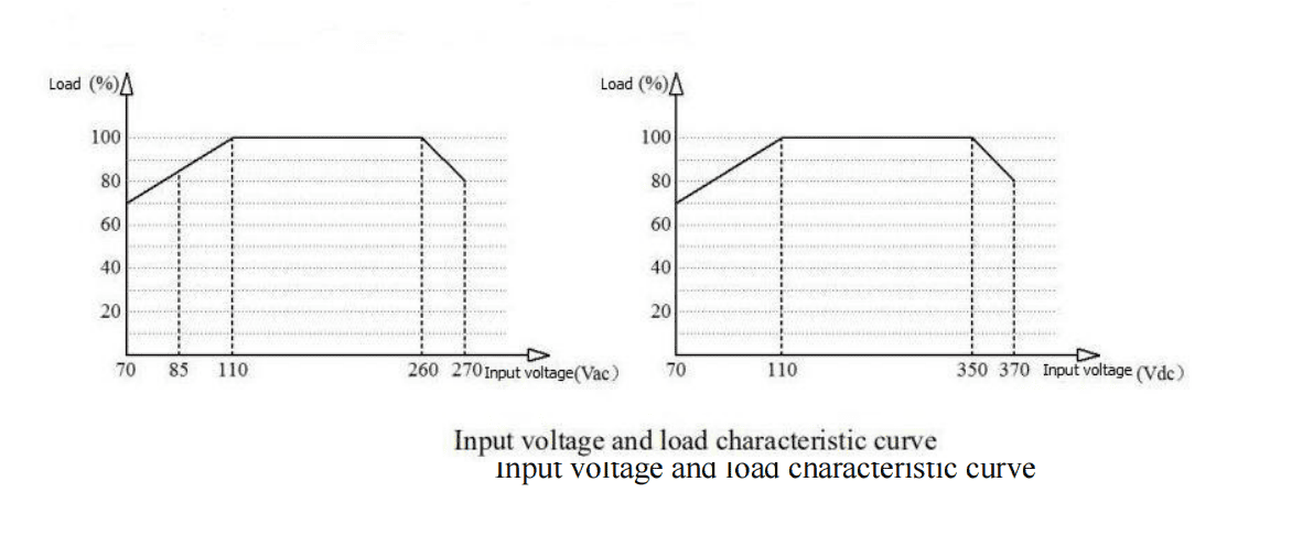 5W input voltage curve